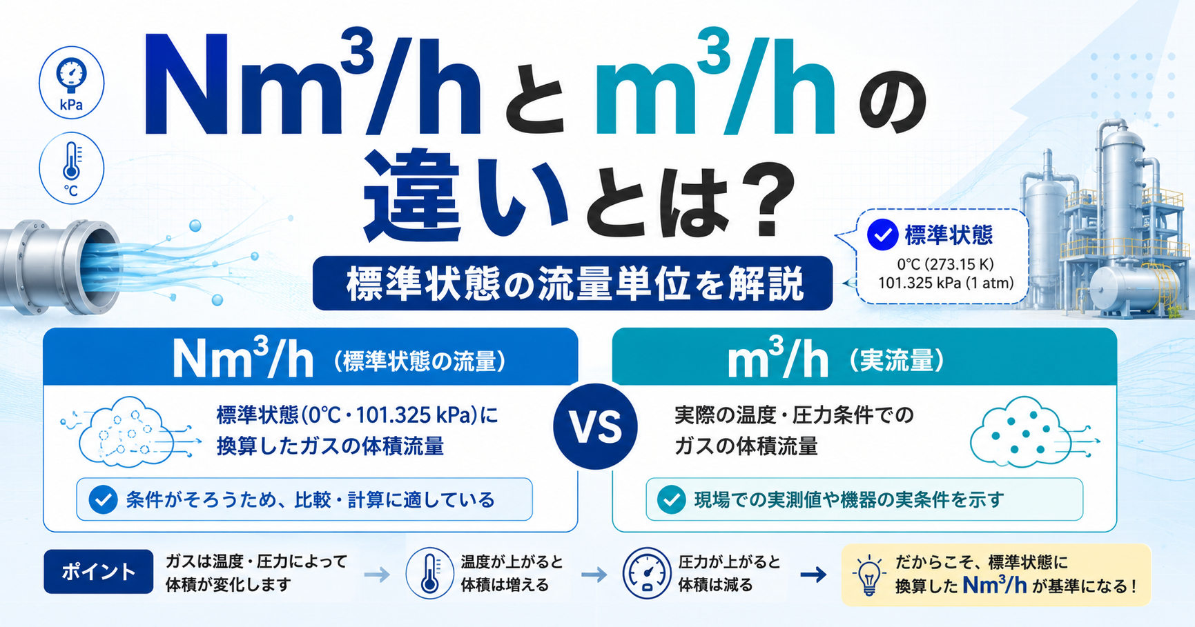 Nm³/hとm³/hの違いとは？標準状態の流量単位を解説