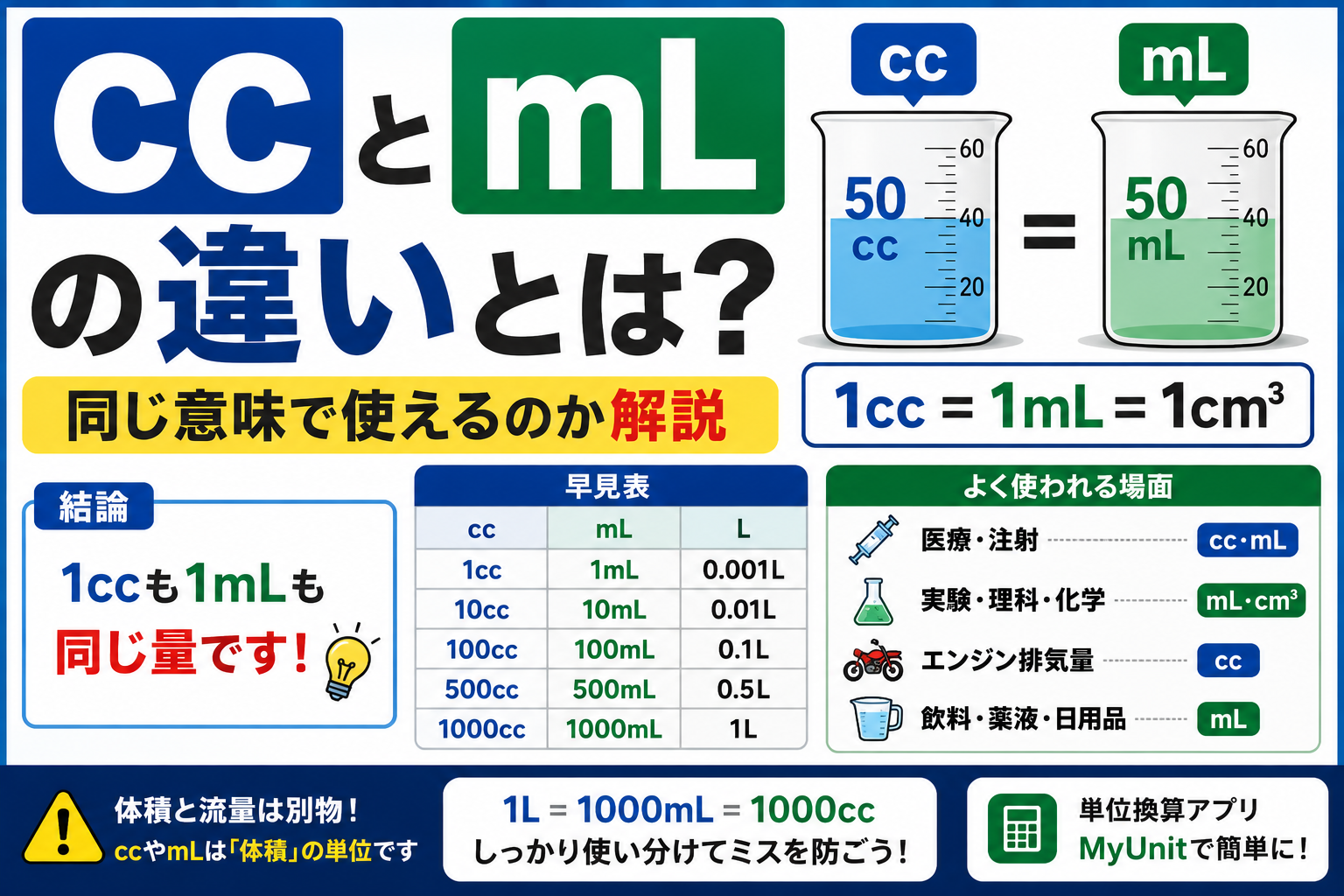 ccとmLの違いとは？同じ意味で使えるのか解説