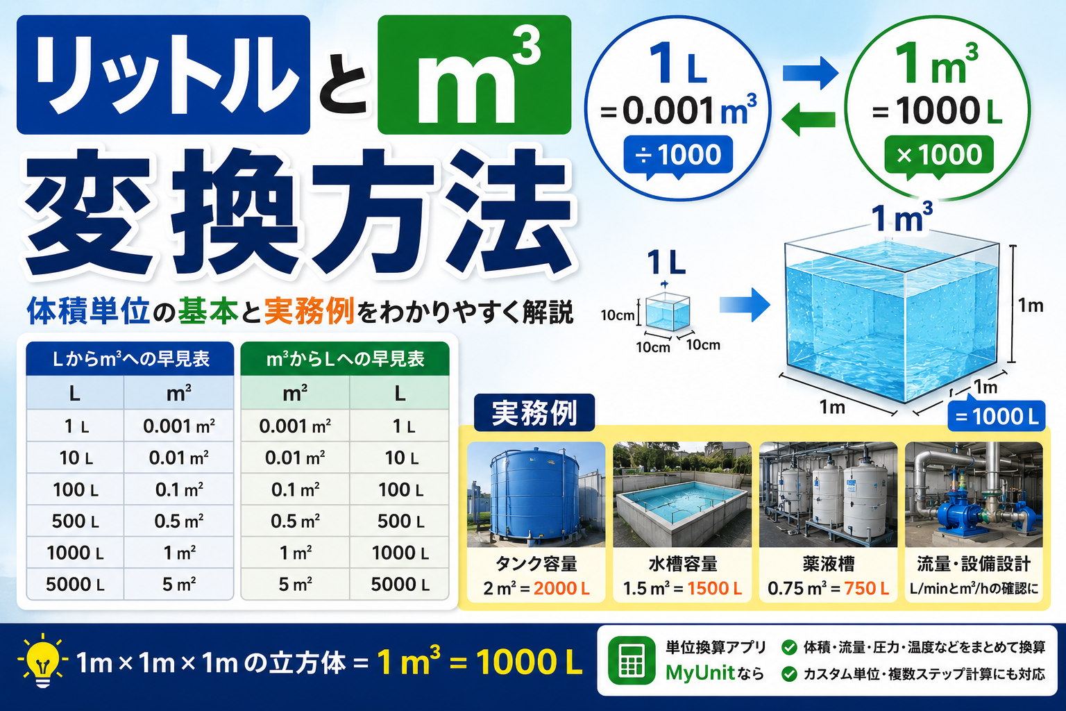 リットルとm³の変換方法｜体積単位の基本と実務例