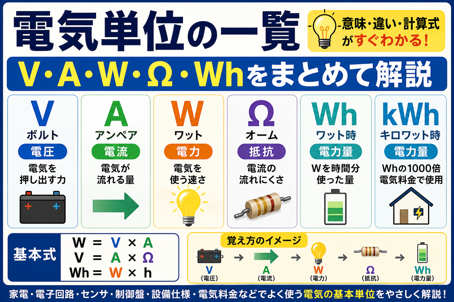 電気単位の一覧｜V・A・W・Ω・Whをまとめて解説