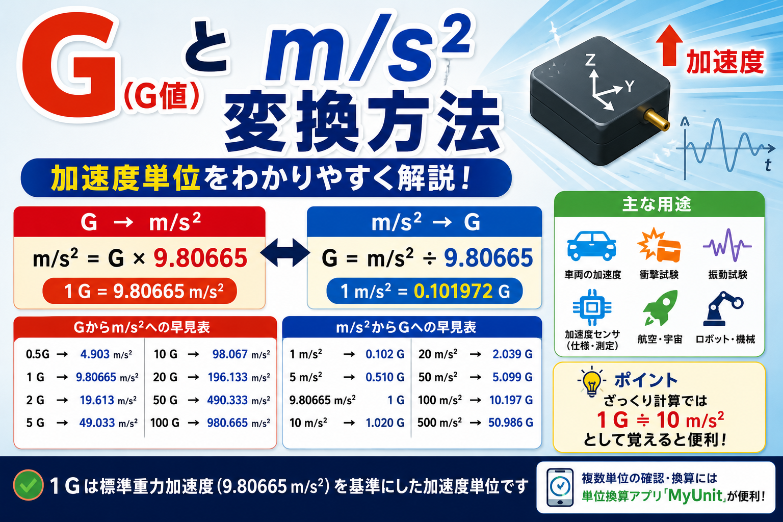 Gとm/s²の変換方法｜加速度単位をわかりやすく解説