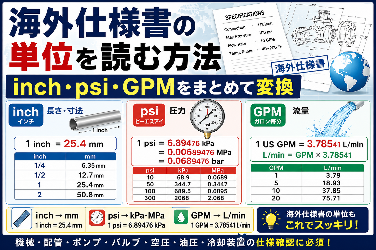 海外仕様書の単位を読む方法｜inch・psi・GPMをまとめて変換