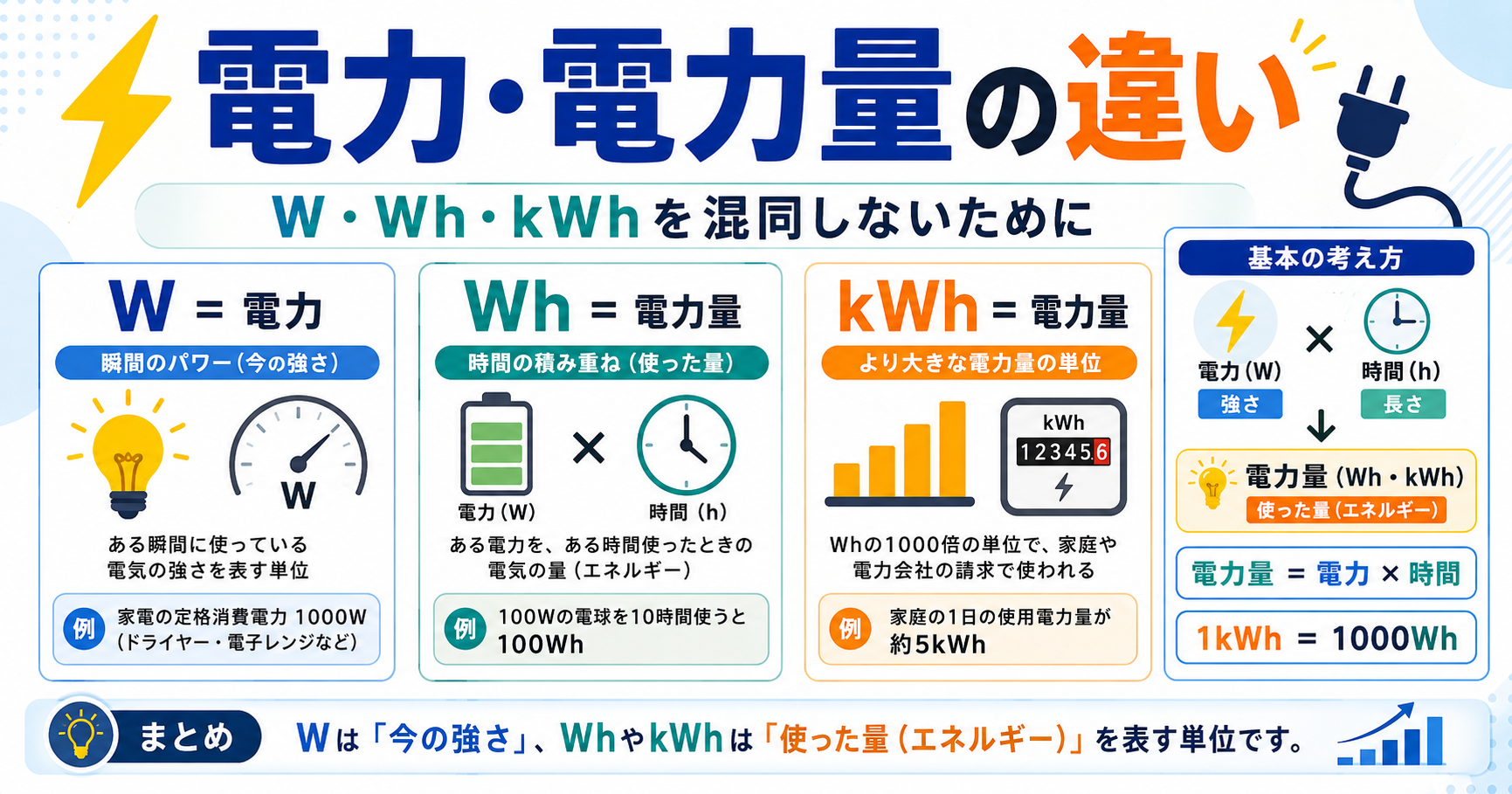 電力・電力量の違い｜W・Wh・kWhを混同しないために