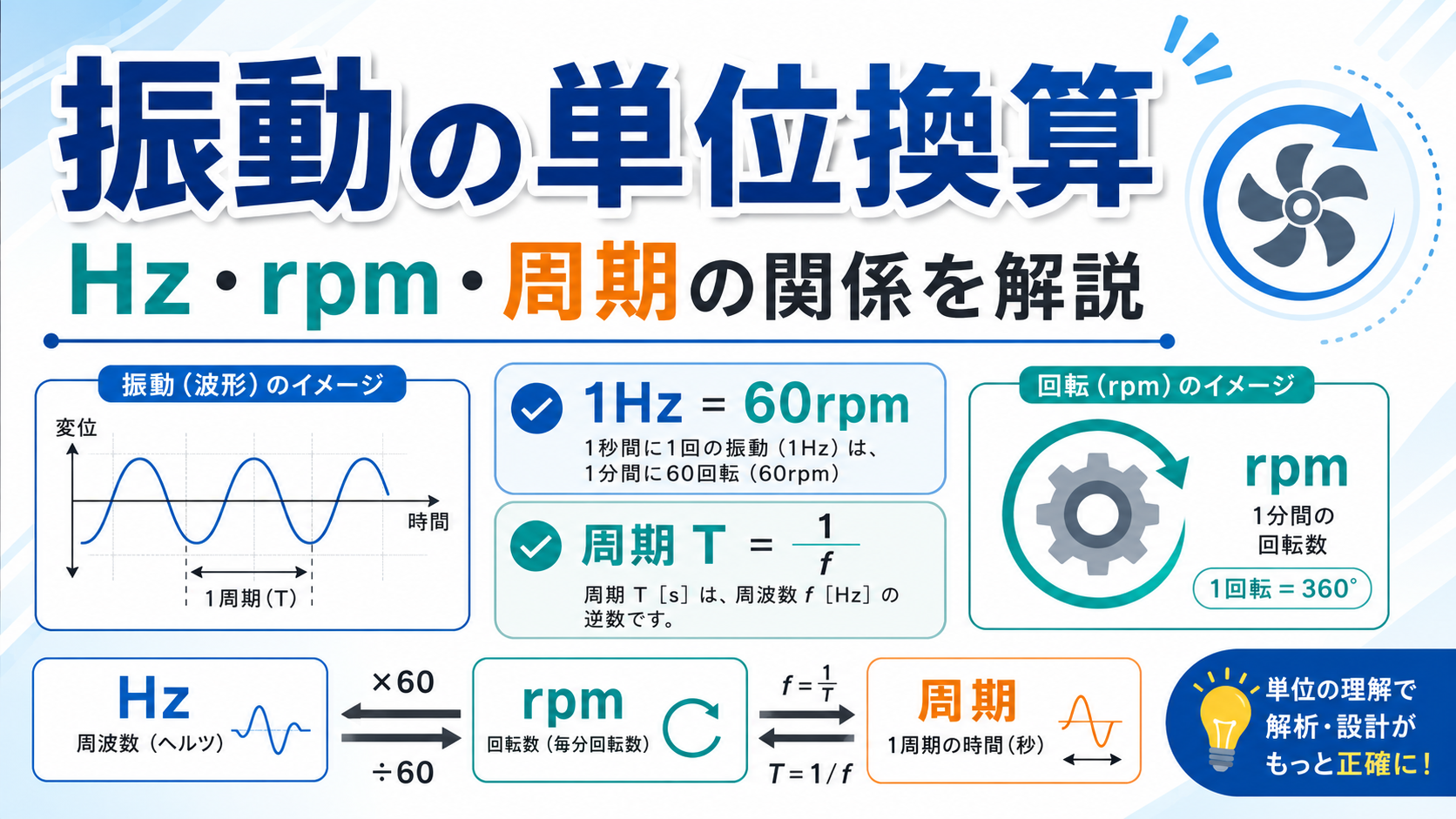 振動の単位換算｜Hz・rpm・周期の関係を解説